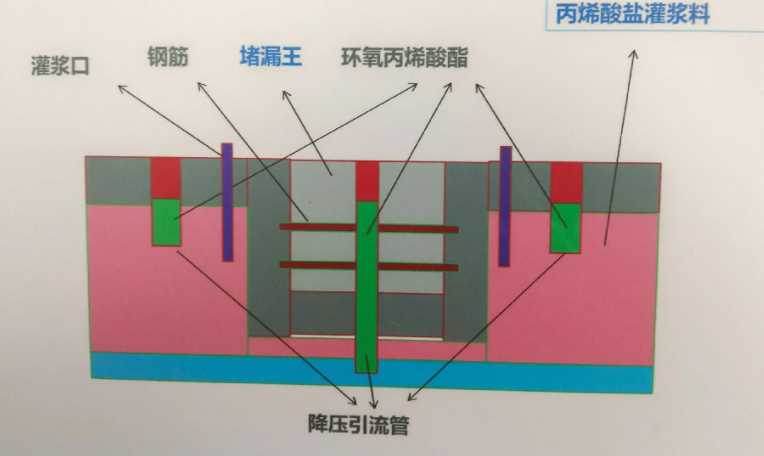 晋中榆次区防水堵漏工程设计